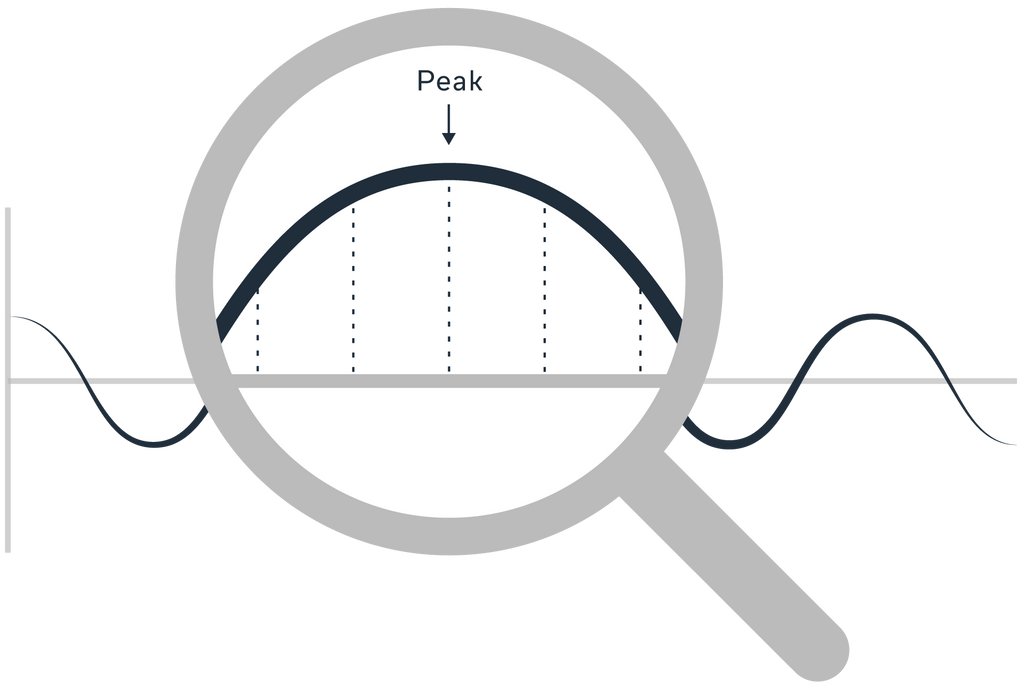 Soundwave graphic showing amplitude and peak